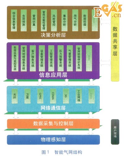 智能氣網(wǎng)架構及現(xiàn)狀分析