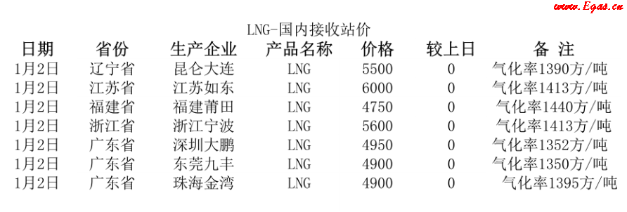 國(guó)內(nèi)<a href=http://www.968825.com/e/tags/?tagname=LNG target=_blank class=infotextkey>LNG</a>接收站.png