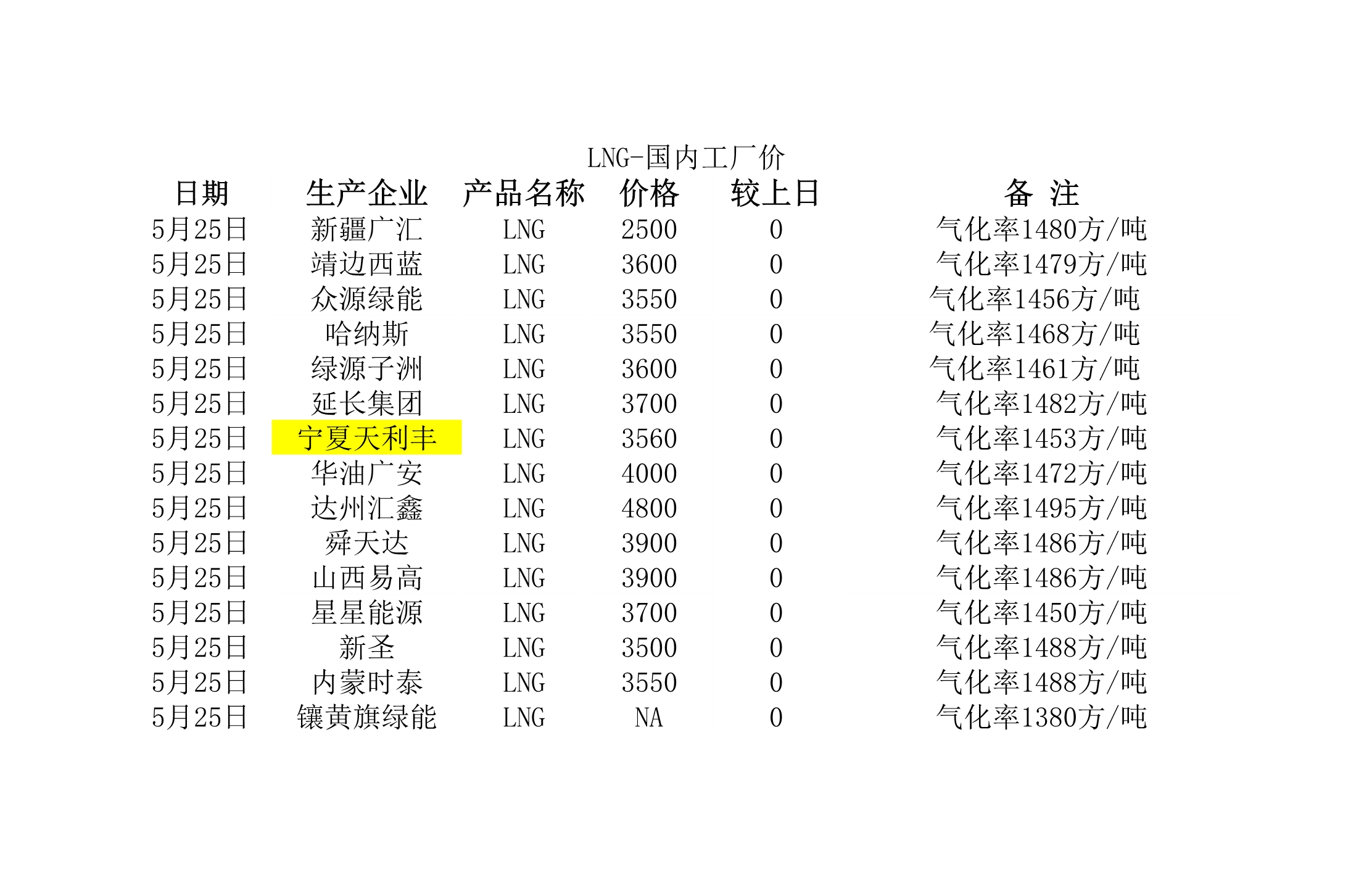 2018年5月25日國內(nèi)<a href=http://www.968825.com/e/tags/?tagname=LNG target=_blank class=infotextkey>LNG</a>工廠價.jpg