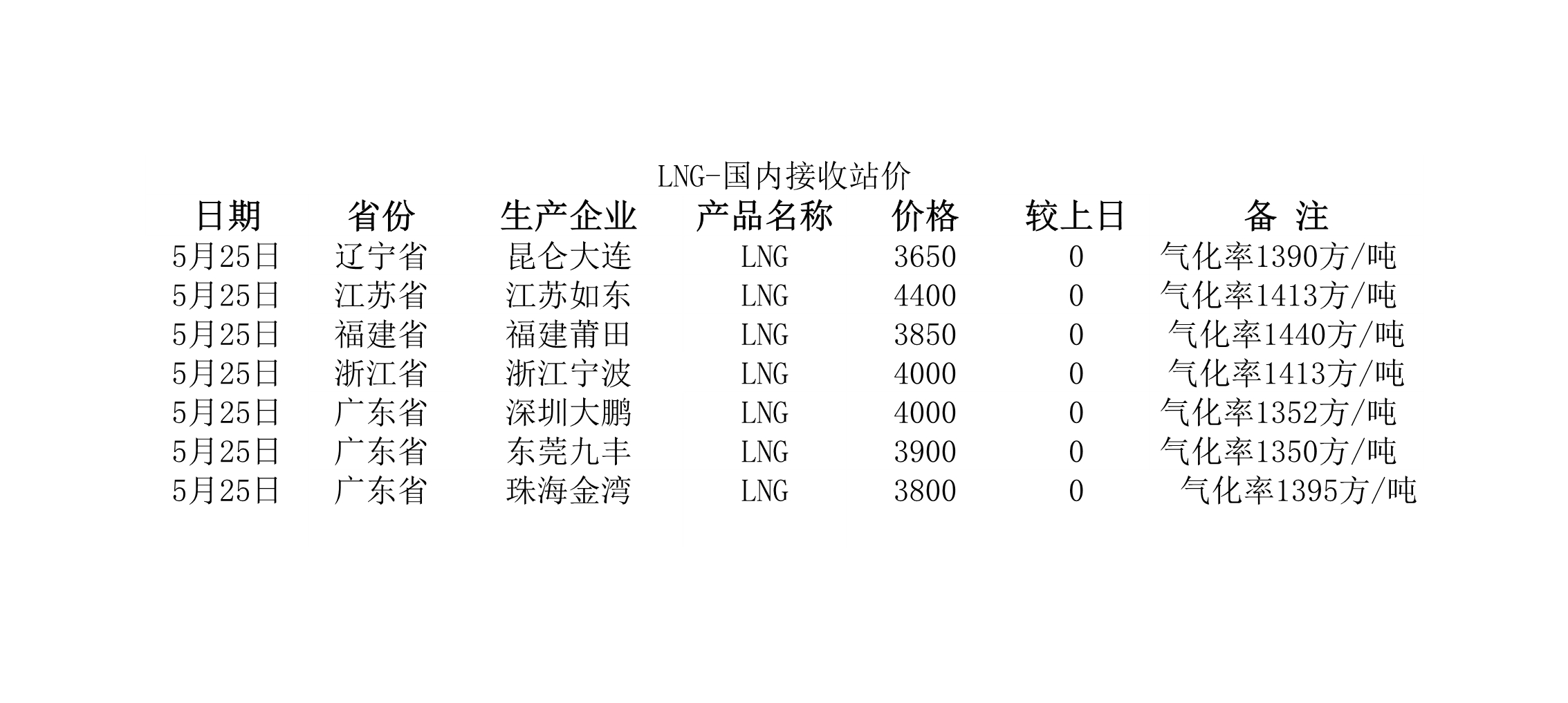 2018年5月25日國內(nèi)<a href=http://www.968825.com/e/tags/?tagname=LNG target=_blank class=infotextkey>LNG</a>接收站價.jpg