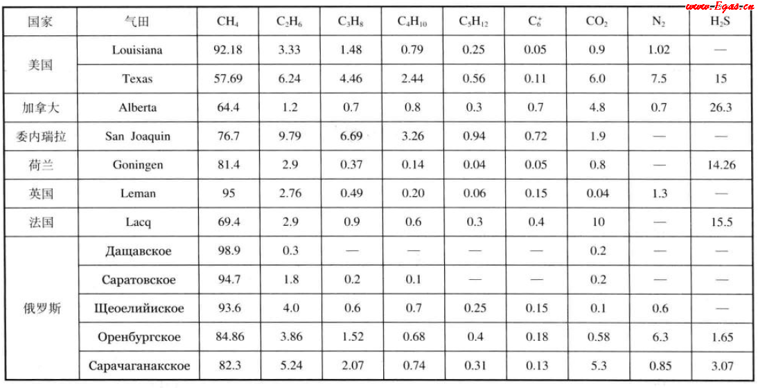 美國(guó)、加拿大、委內(nèi)瑞拉、荷蘭、英國(guó)、法國(guó)、俄羅斯氣田天然氣組成（體積分?jǐn)?shù)）.png