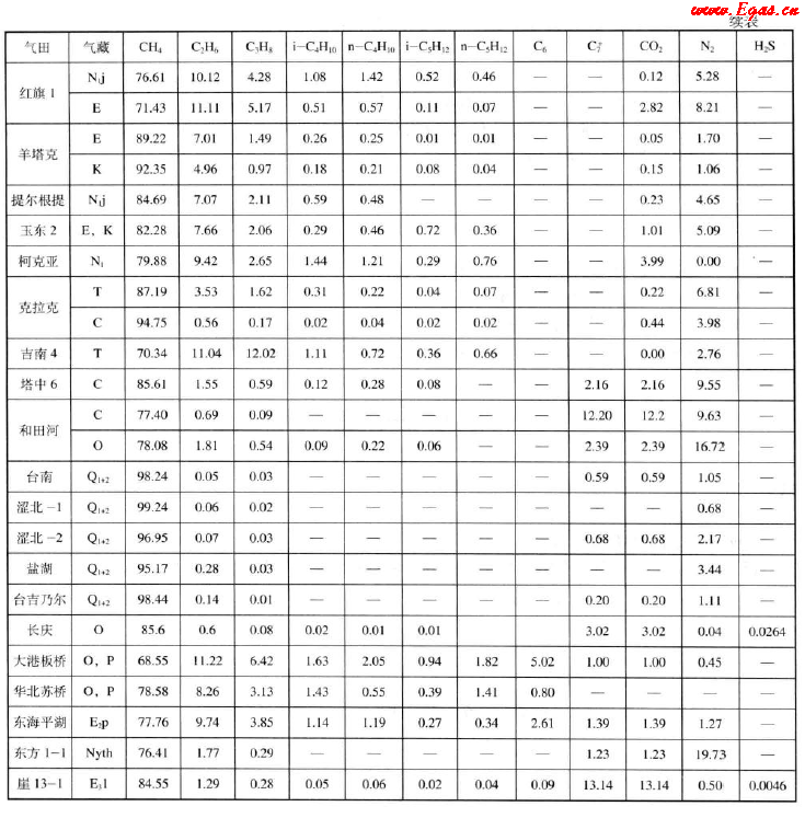 我國部分氣田和凝析氣天然氣組成（體積分數(shù)）2.png