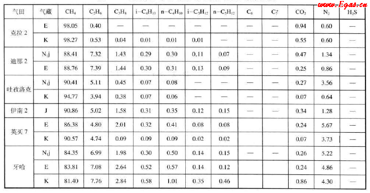 我國部分氣田和凝析氣天然氣組成（體積分數(shù)）1.png