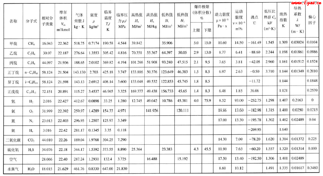 天然氣主要組分在標(biāo)準狀態(tài)下的物理化學(xué)性質(zhì).png