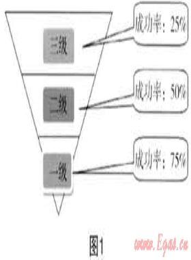 市場營銷學在天然氣企業(yè)市場開發(fā)中的運用