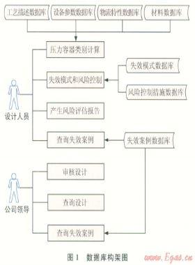 Ⅲ類壓力容器設(shè)計階段風險評估與系統(tǒng)開發(fā)