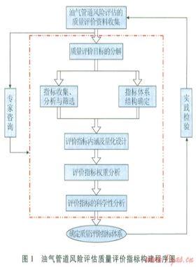 油氣管道風險評估質(zhì)量評價技術