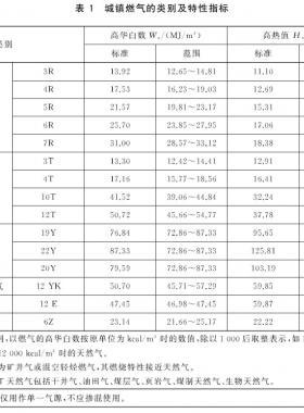城鎮(zhèn)燃氣種類將擴大增加了液化石油氣混空氣、二甲醚氣、沼氣