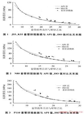 對油氣井油管、套管ISO新抗擠模型的研究