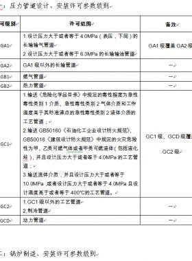 市場(chǎng)監(jiān)管總局關(guān)于特種設(shè)備行政許可有關(guān)事項(xiàng)的公告（【2019】3號(hào)）2019第3號(hào)特種設(shè)備生產(chǎn)單位許可目錄、特種設(shè)備檢驗(yàn)檢測(cè)人員資格認(rèn)定項(xiàng)目、特種設(shè)備作業(yè)人員資格認(rèn)定分類與項(xiàng)目