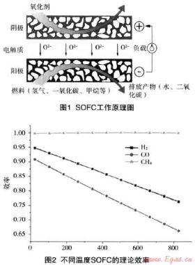 固體氧化物燃料電池在天然氣市場(chǎng)開發(fā)應(yīng)用的探討