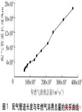 配氣管道長度與年燃?xì)庀M(fèi)總量的回歸擬合