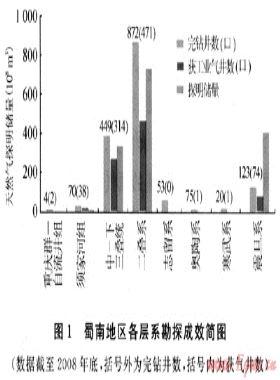 蜀南地區(qū)天然氣地質特征及勘探方向