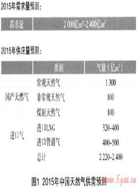 中國(guó)天然氣及煤化工產(chǎn)業(yè)發(fā)展