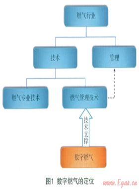 數(shù)字燃?xì)獾母拍睢⒎懂?、理論及核心技術(shù)