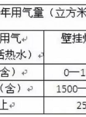 北京明起天然氣調(diào)價啦！每立方米上調(diào)3毛5