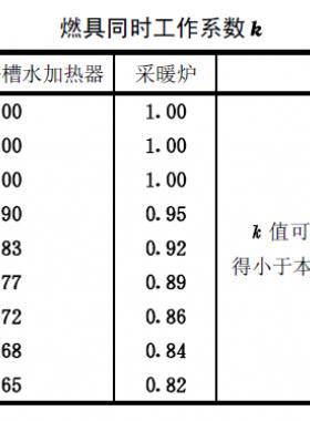 燃?xì)鉄崴?、浴槽水加熱器及采暖爐同時工作系數(shù)表