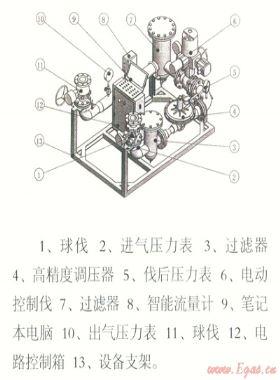 電腦控制天然氣管道、儲氣設(shè)施置換和浸灌裝置“置換速度與置換終端狀態(tài)分析”