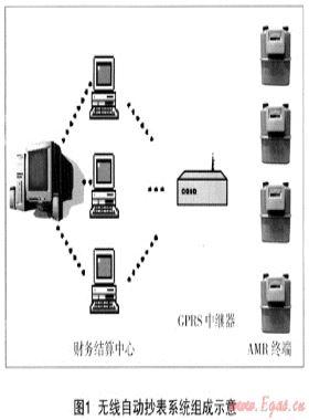 無(wú)線(xiàn)自動(dòng)抄表技術(shù)探討