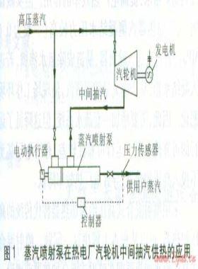 蒸汽噴射泵、噴射式混合加熱器的應(yīng)用