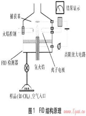 車載FID市政管網(wǎng)燃氣泄漏預(yù)警系統(tǒng)研究