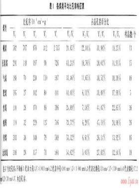 華北地區(qū)各類煤儲層孔隙、吸附特征及試井成果分析