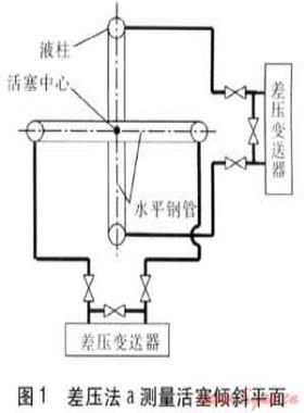柔膜密封儲(chǔ)氣罐活塞傾斜檢測