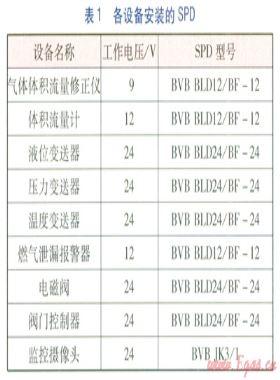 天然氣廠站電子設備防雷存在問題及改進措施