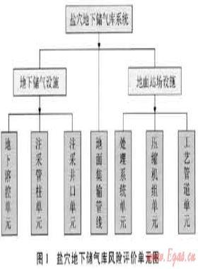鹽穴地下儲(chǔ)氣庫風(fēng)險(xiǎn)評(píng)估方法及應(yīng)用研究