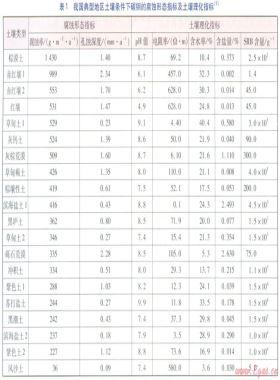 埋地鋼質(zhì)燃氣管道腐蝕影響因素的相關性分析