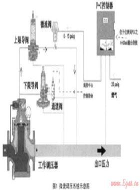 微流遙調(diào)技術在城市燃氣調(diào)壓站中的應用