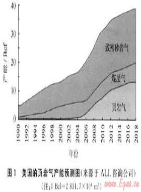 美國頁巖氣勘探開發(fā)最新進(jìn)展