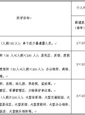 《危險(xiǎn)化學(xué)品生產(chǎn)、儲(chǔ)存裝置個(gè)人可接受風(fēng)險(xiǎn)標(biāo)準(zhǔn)和社會(huì)可接受風(fēng)險(xiǎn)標(biāo)準(zhǔn)(試行)》(國(guó)家安全監(jiān)管總局公告2014年第13號(hào))