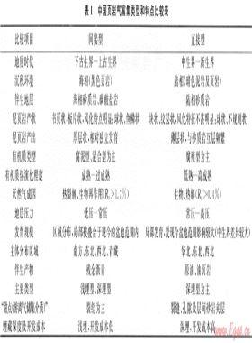 我國(guó)頁(yè)巖氣富集類(lèi)型及資源特點(diǎn)